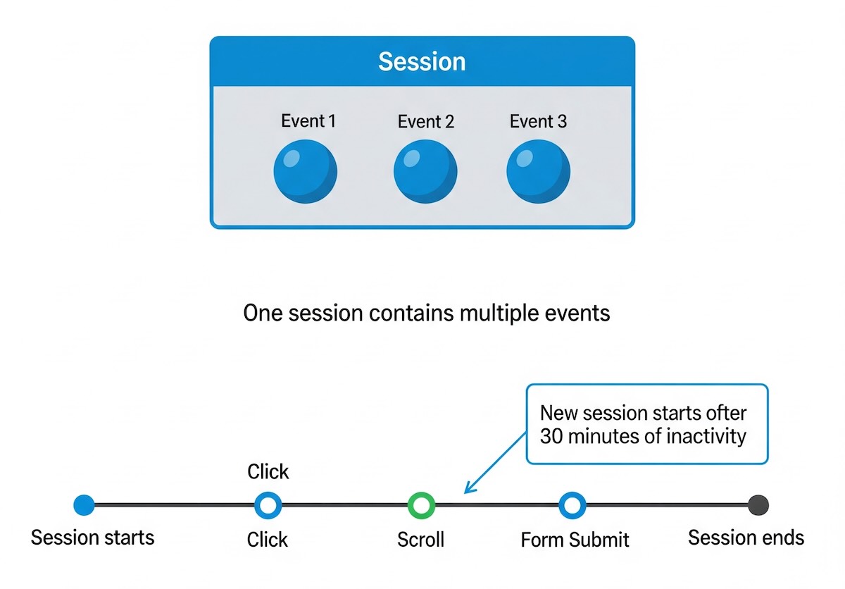Generative Session Event vs Session: A Clear Mental Model - Open Source Analytics
