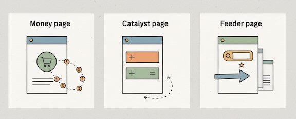 Three page types: closer, accelerator, and attractor handoff