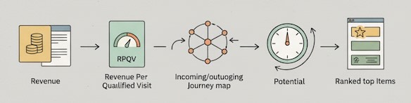 Workflow from revenue sort to value per visit, journeys, potential, and ranking.