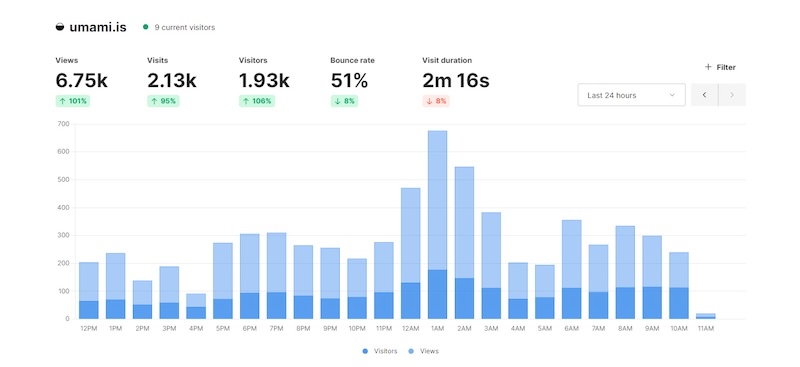 Umami Cloud project settings showing privacy and event configuration