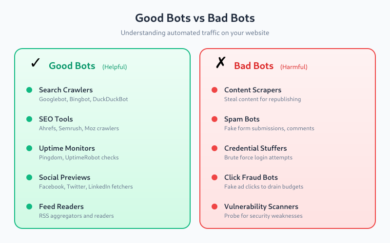 Infographic comparing good bots (search crawlers, SEO tools) versus bad bots (scrapers, spam bots)