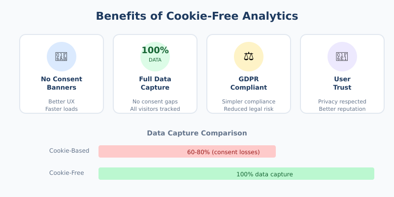 Benefits of cookie-free analytics: no consent banners, 100% data capture, GDPR compliant, user trust