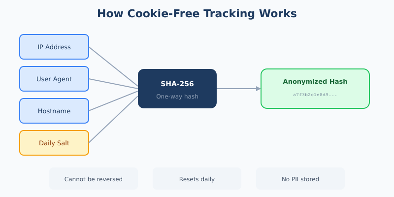 How cookie-free tracking works: IP address, User Agent, hostname, and daily salt are combined through SHA-256 hash to create anonymized identifier