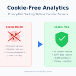 Cookie-free analytics comparison showing benefits of cookieless tracking