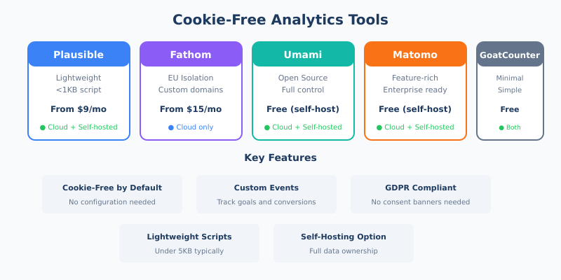 Comparison of cookie-free analytics tools: Plausible, Fathom, Umami, Matomo, and GoatCounter