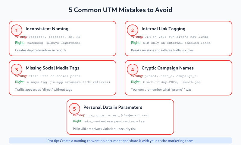 Infographic showing common UTM tracking mistakes: inconsistent naming, internal tagging, missing social tags, cryptic names, personal data