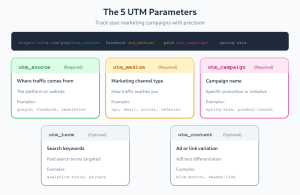 Infographic showing the five UTM parameters: source, medium, campaign, term, and content with examples