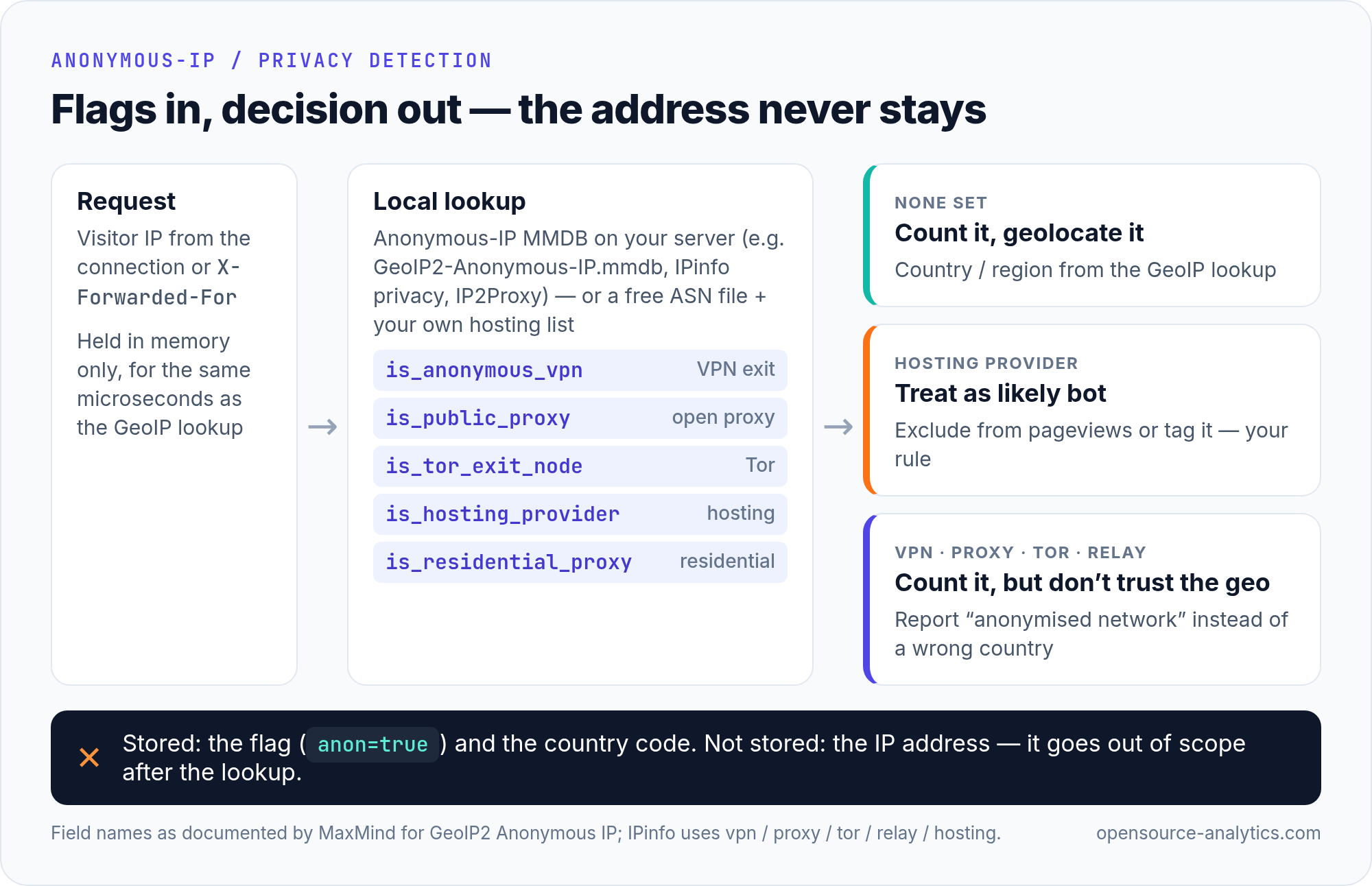 Flow showing how anonymous-IP database flags for VPN, public proxy, Tor exit node, hosting provider and residential proxy feed an analytics decision while the IP address is discarded