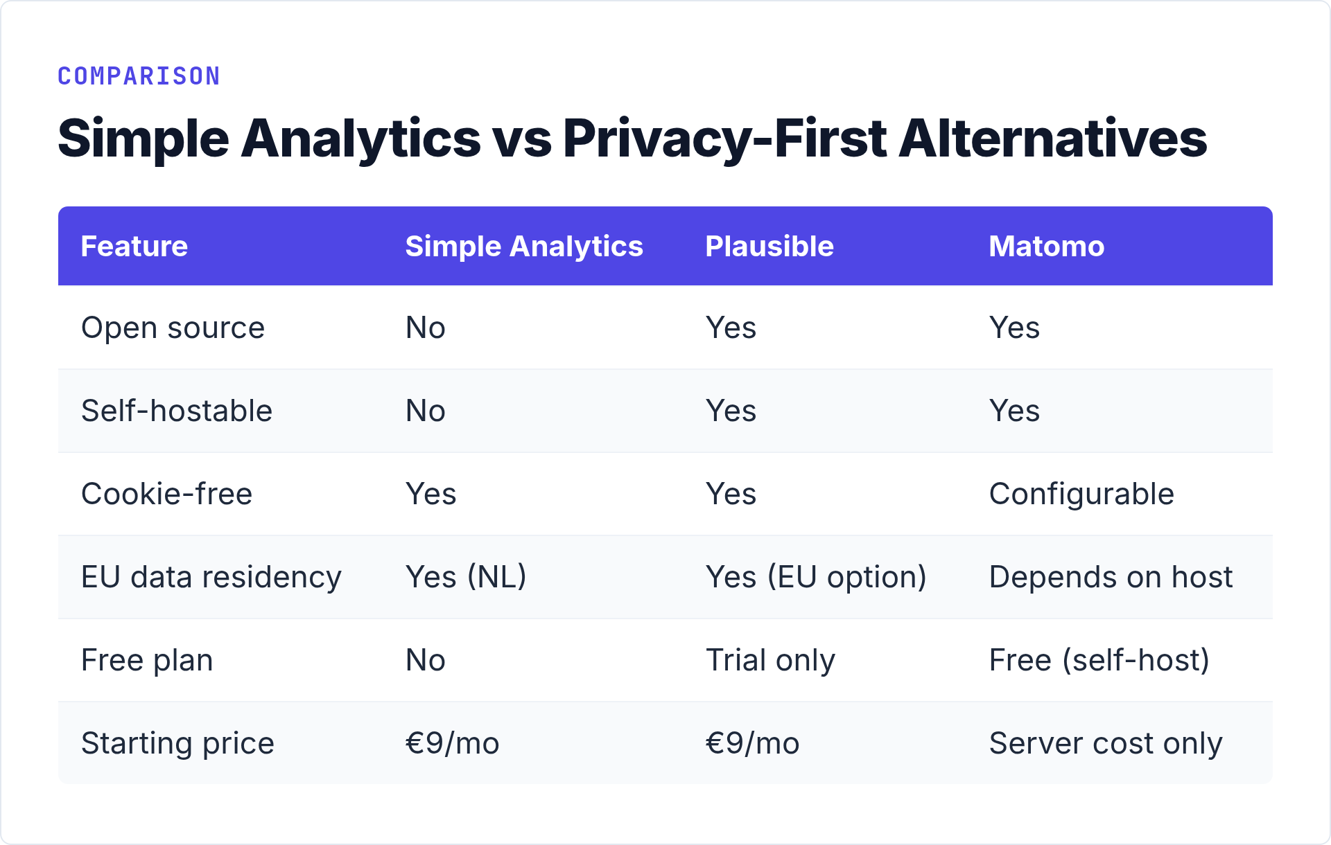Simple Analytics vs. Privacy-First Alternatives