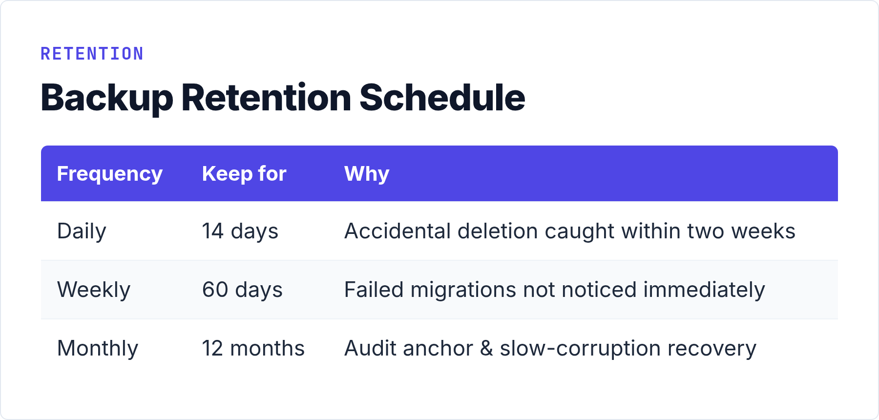 Self-Hosted Analytics Backup: Retention Schedule
