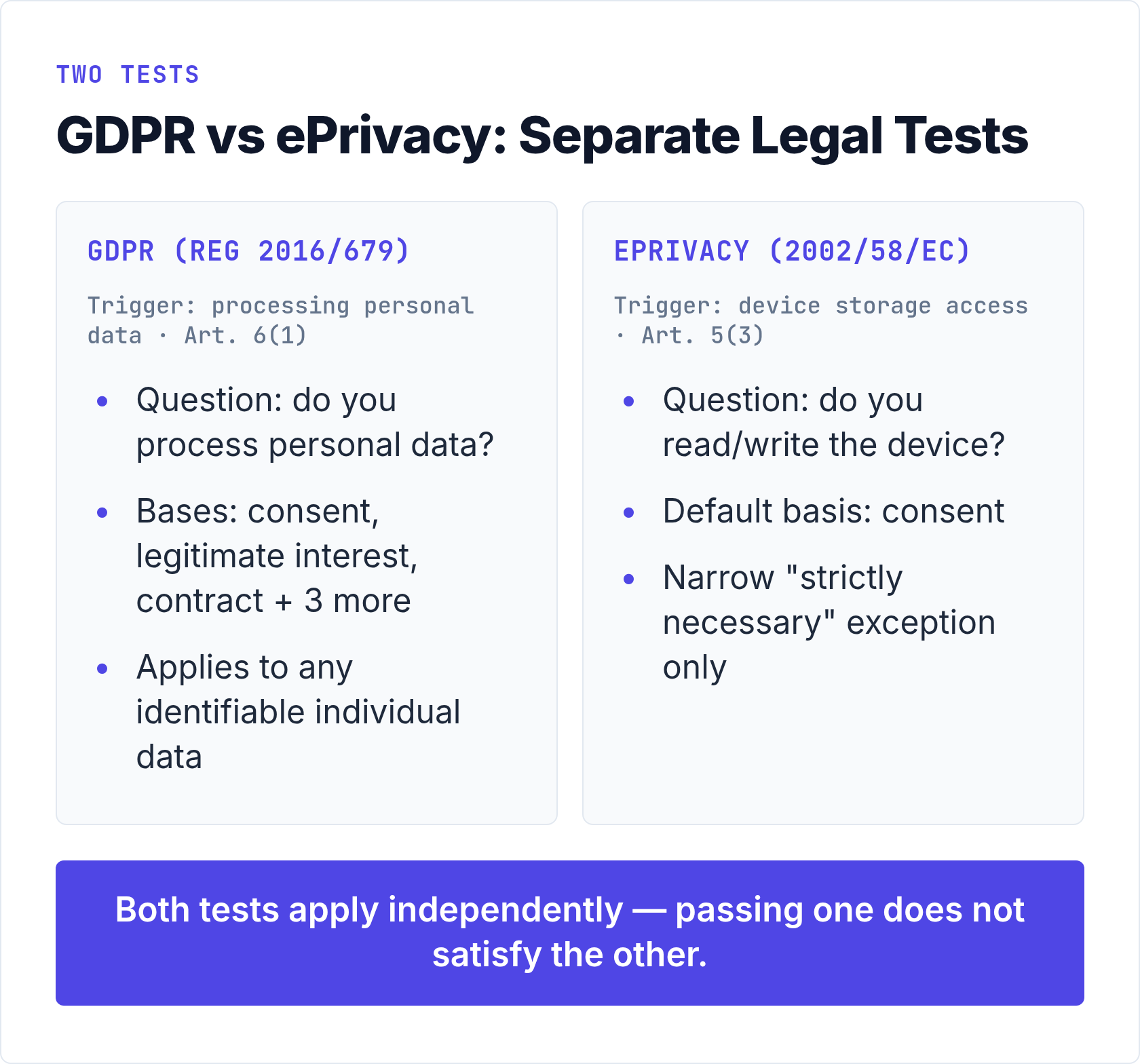 GDPR vs ePrivacy: Two Separate Legal Tests
