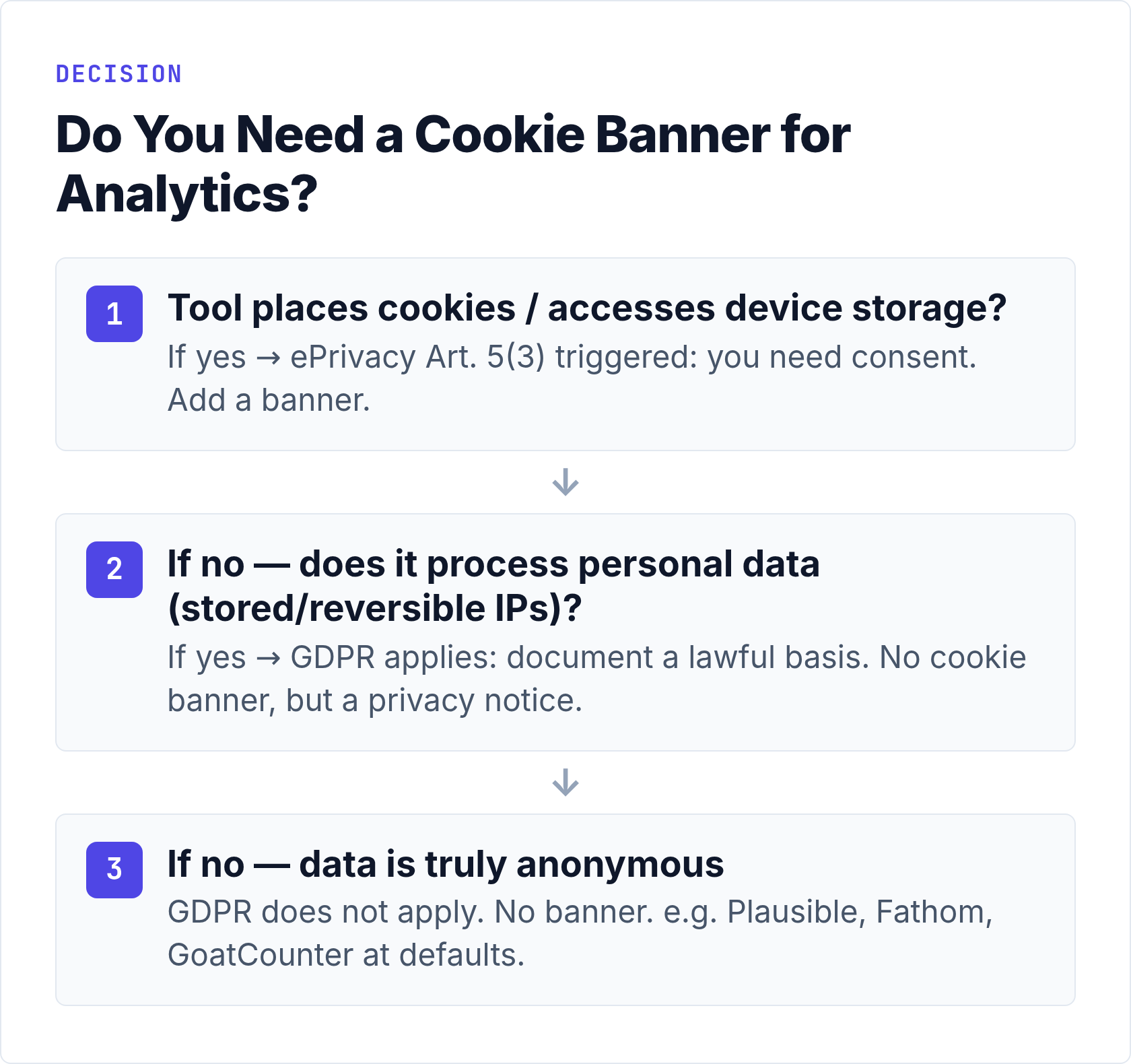 Do You Need a Cookie Banner for Your Analytics?