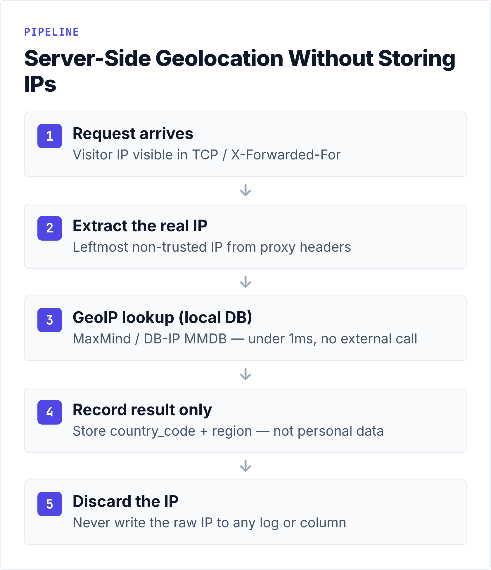 Server-Side Privacy-Friendly Geolocation Pipeline
