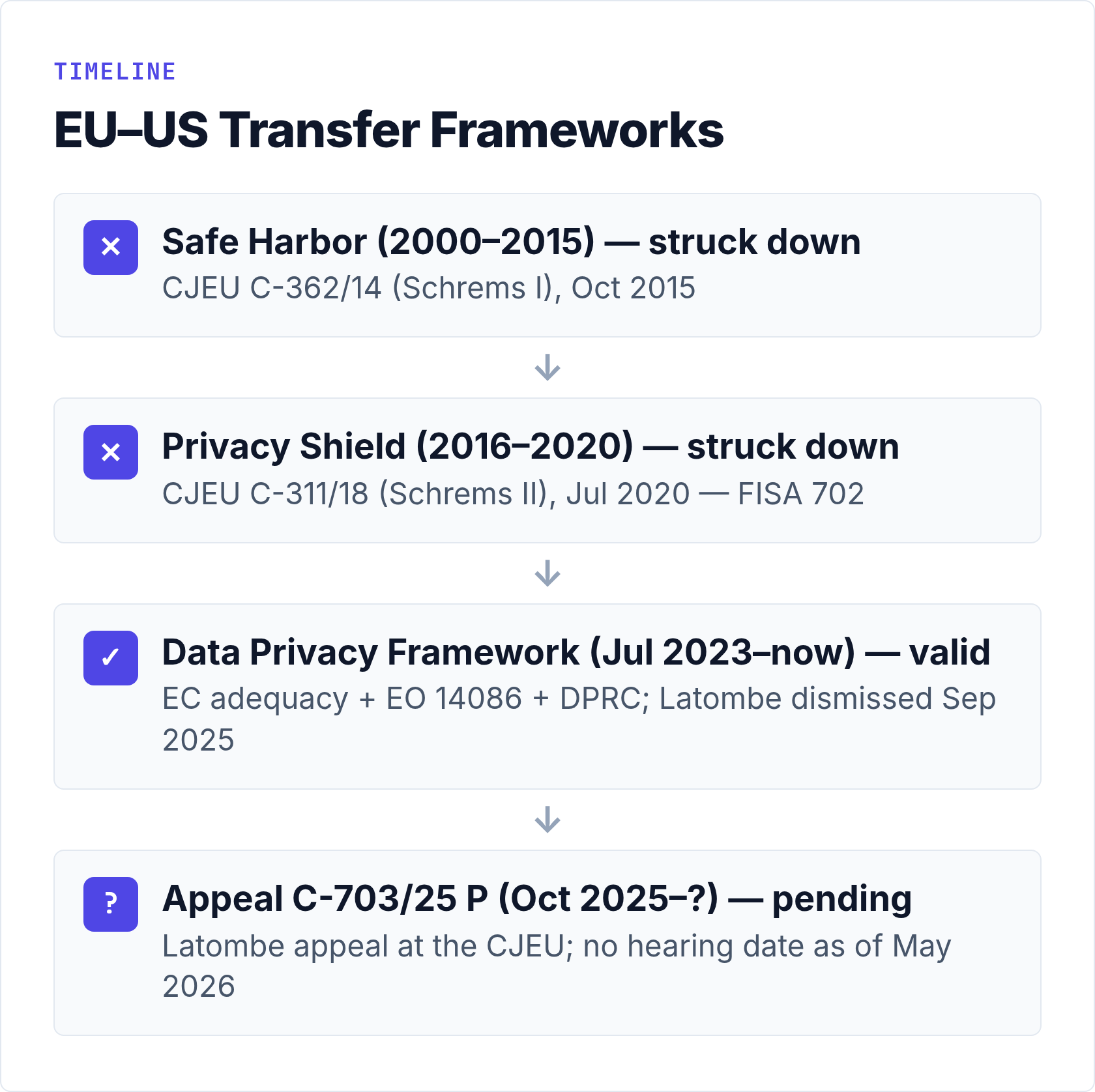EU–US Transfer Framework Timeline