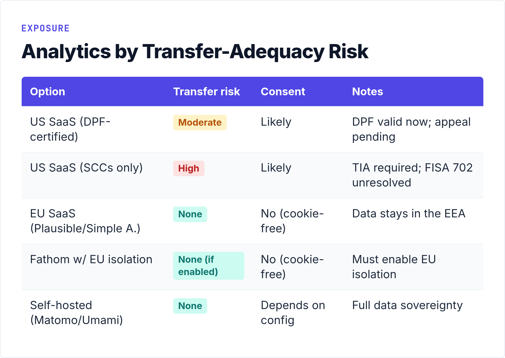 Analytics Options by Transfer-Adequacy Exposure