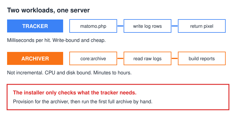 Matomo tracker versus archiver: the tracker writes log rows in milliseconds while the archiver rebuilds reports over hours