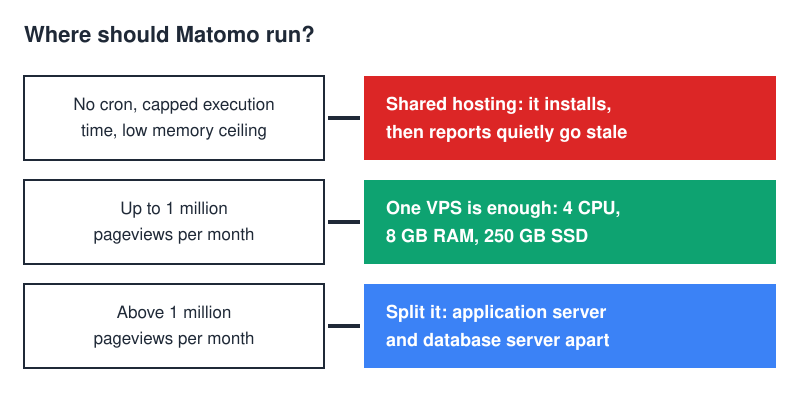 Decision tree for hosting Matomo: shared hosting fails to archive, one VPS covers up to 1 million pageviews, above that split application and database servers