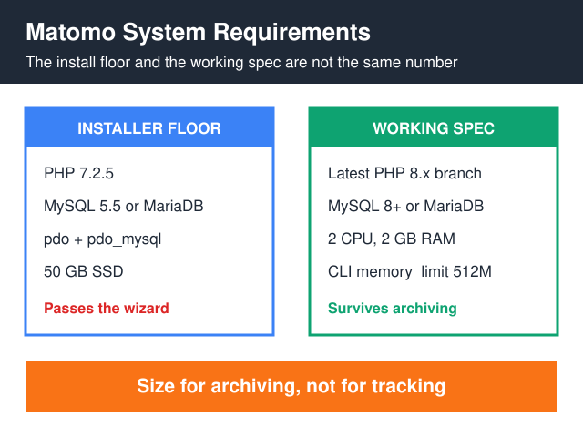 Matomo system requirements: the installer floor versus the working spec for archiving