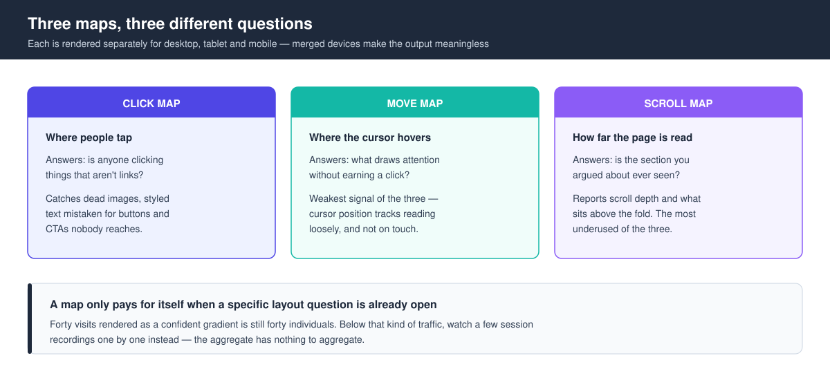 Matomo click, mouse-move and scroll heatmaps compared: what question each one answers, rendered separately for desktop, tablet and mobile
