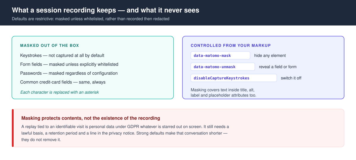 Matomo session recording privacy defaults: keystrokes not captured, form fields masked unless whitelisted, and the data-matomo-mask and unmask attributes